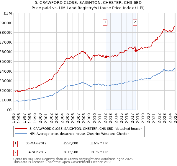 5, CRAWFORD CLOSE, SAIGHTON, CHESTER, CH3 6BD: Price paid vs HM Land Registry's House Price Index