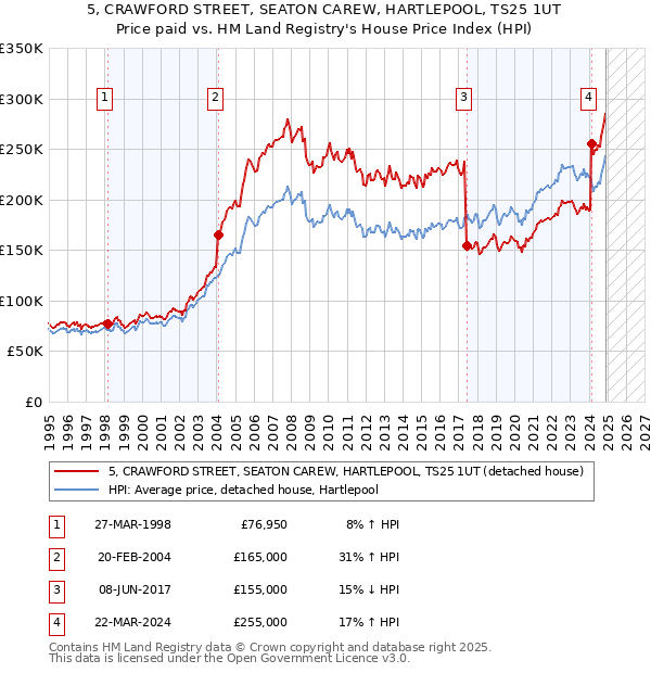 5, CRAWFORD STREET, SEATON CAREW, HARTLEPOOL, TS25 1UT: Price paid vs HM Land Registry's House Price Index