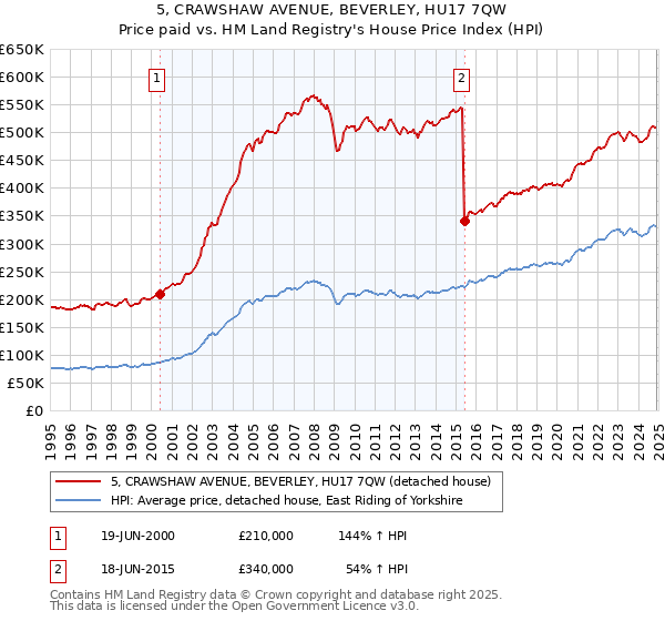 5, CRAWSHAW AVENUE, BEVERLEY, HU17 7QW: Price paid vs HM Land Registry's House Price Index