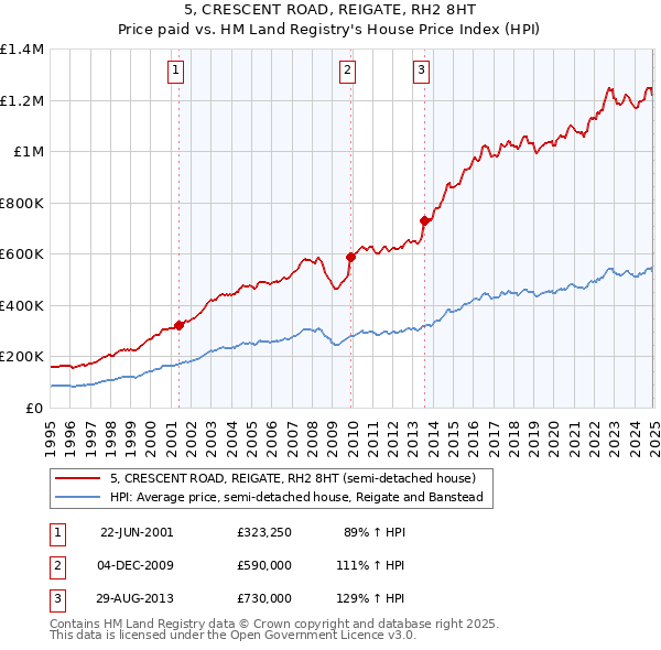 5, CRESCENT ROAD, REIGATE, RH2 8HT: Price paid vs HM Land Registry's House Price Index