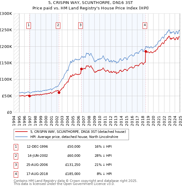 5, CRISPIN WAY, SCUNTHORPE, DN16 3ST: Price paid vs HM Land Registry's House Price Index