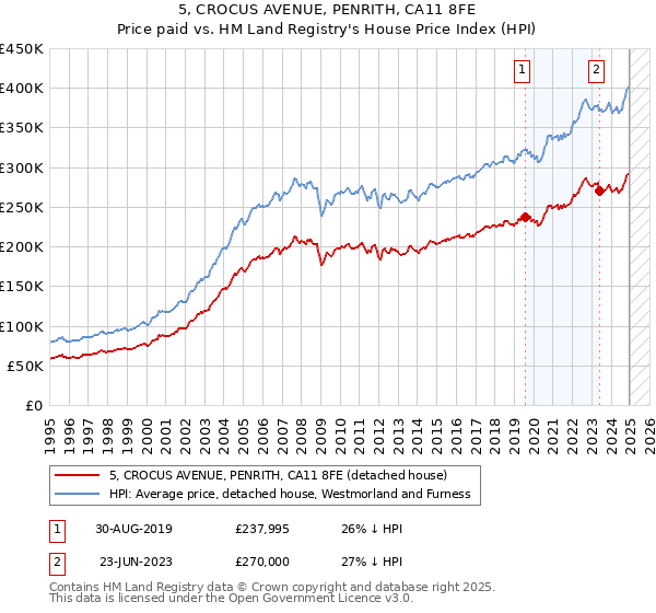 5, CROCUS AVENUE, PENRITH, CA11 8FE: Price paid vs HM Land Registry's House Price Index