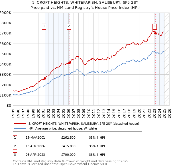 5, CROFT HEIGHTS, WHITEPARISH, SALISBURY, SP5 2SY: Price paid vs HM Land Registry's House Price Index
