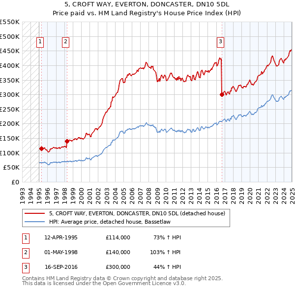 5, CROFT WAY, EVERTON, DONCASTER, DN10 5DL: Price paid vs HM Land Registry's House Price Index