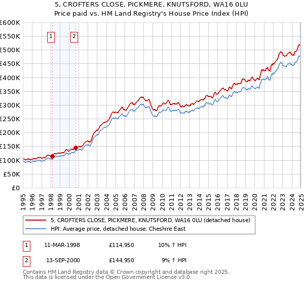 5, CROFTERS CLOSE, PICKMERE, KNUTSFORD, WA16 0LU: Price paid vs HM Land Registry's House Price Index