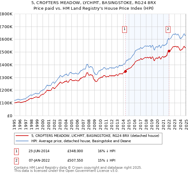 5, CROFTERS MEADOW, LYCHPIT, BASINGSTOKE, RG24 8RX: Price paid vs HM Land Registry's House Price Index