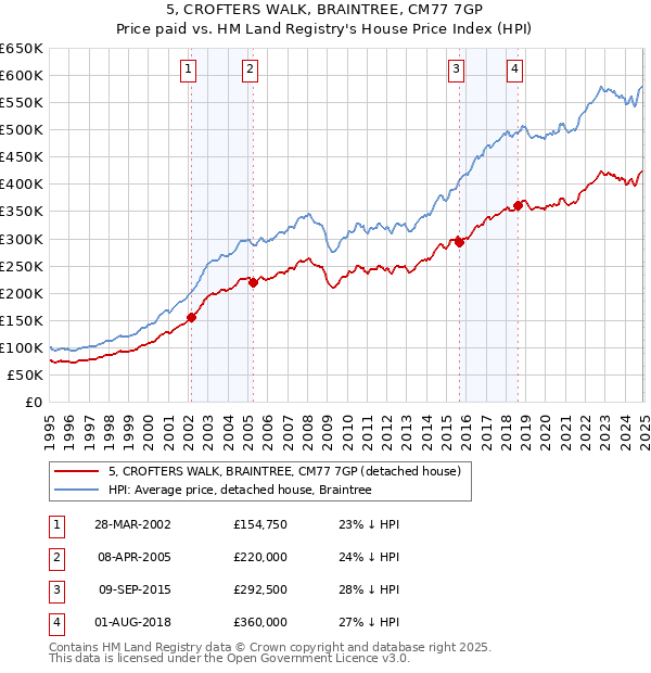 5, CROFTERS WALK, BRAINTREE, CM77 7GP: Price paid vs HM Land Registry's House Price Index