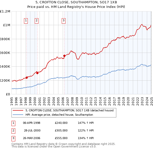 5, CROFTON CLOSE, SOUTHAMPTON, SO17 1XB: Price paid vs HM Land Registry's House Price Index