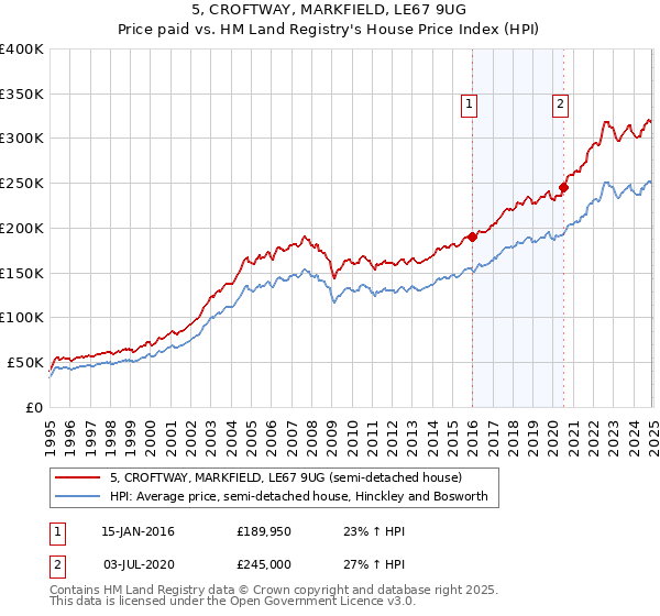 5, CROFTWAY, MARKFIELD, LE67 9UG: Price paid vs HM Land Registry's House Price Index