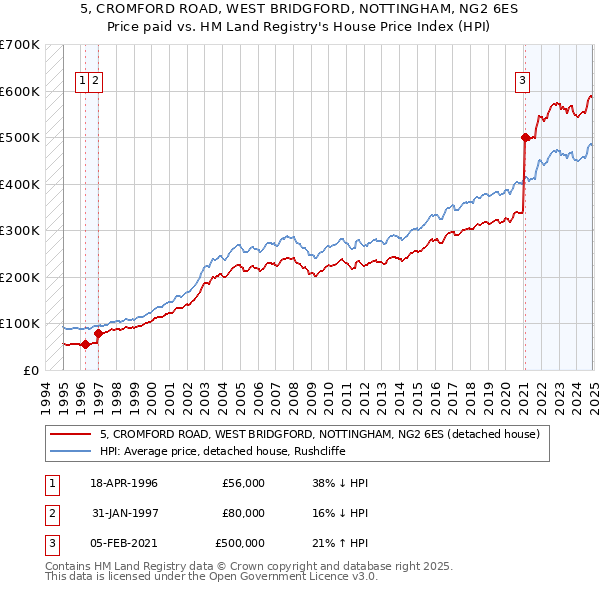 5, CROMFORD ROAD, WEST BRIDGFORD, NOTTINGHAM, NG2 6ES: Price paid vs HM Land Registry's House Price Index