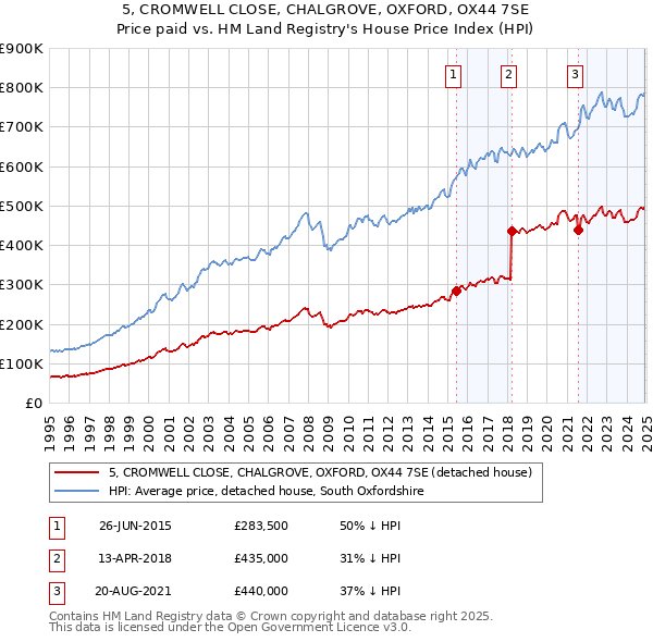 5, CROMWELL CLOSE, CHALGROVE, OXFORD, OX44 7SE: Price paid vs HM Land Registry's House Price Index