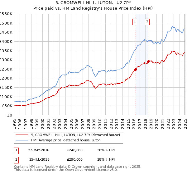 5, CROMWELL HILL, LUTON, LU2 7PY: Price paid vs HM Land Registry's House Price Index