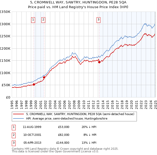 5, CROMWELL WAY, SAWTRY, HUNTINGDON, PE28 5QA: Price paid vs HM Land Registry's House Price Index