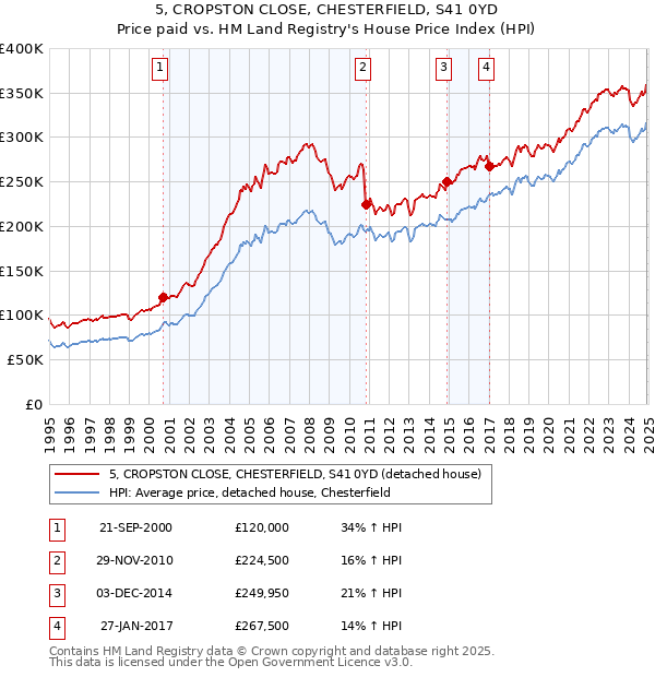 5, CROPSTON CLOSE, CHESTERFIELD, S41 0YD: Price paid vs HM Land Registry's House Price Index