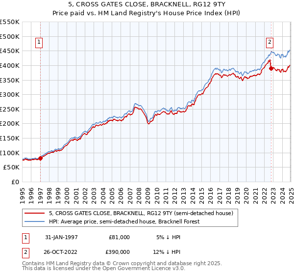 5, CROSS GATES CLOSE, BRACKNELL, RG12 9TY: Price paid vs HM Land Registry's House Price Index