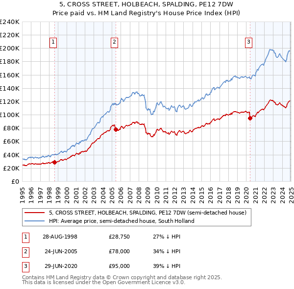 5, CROSS STREET, HOLBEACH, SPALDING, PE12 7DW: Price paid vs HM Land Registry's House Price Index