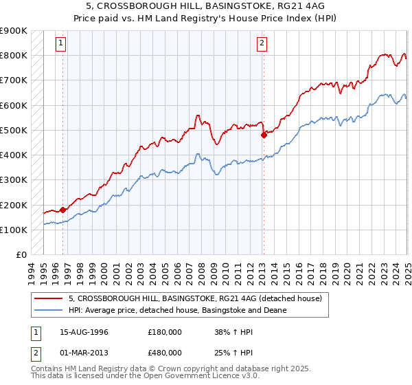 5, CROSSBOROUGH HILL, BASINGSTOKE, RG21 4AG: Price paid vs HM Land Registry's House Price Index