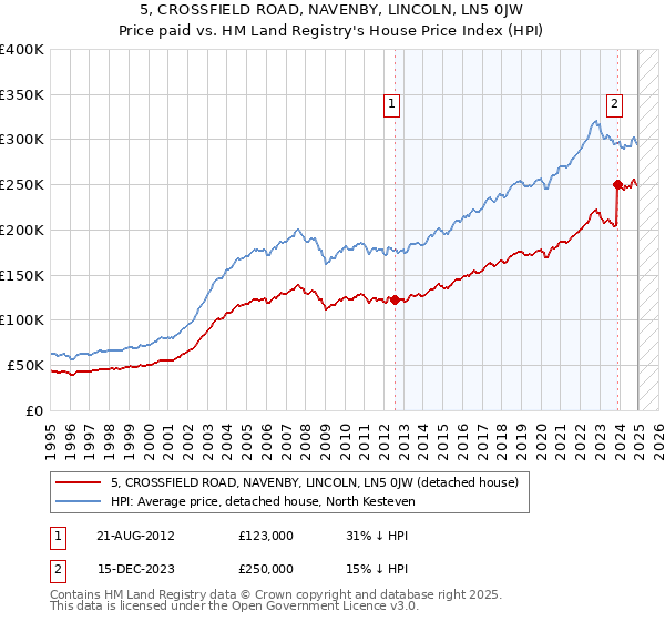 5, CROSSFIELD ROAD, NAVENBY, LINCOLN, LN5 0JW: Price paid vs HM Land Registry's House Price Index