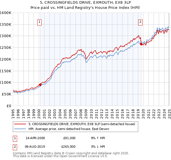 5, CROSSINGFIELDS DRIVE, EXMOUTH, EX8 3LP: Price paid vs HM Land Registry's House Price Index
