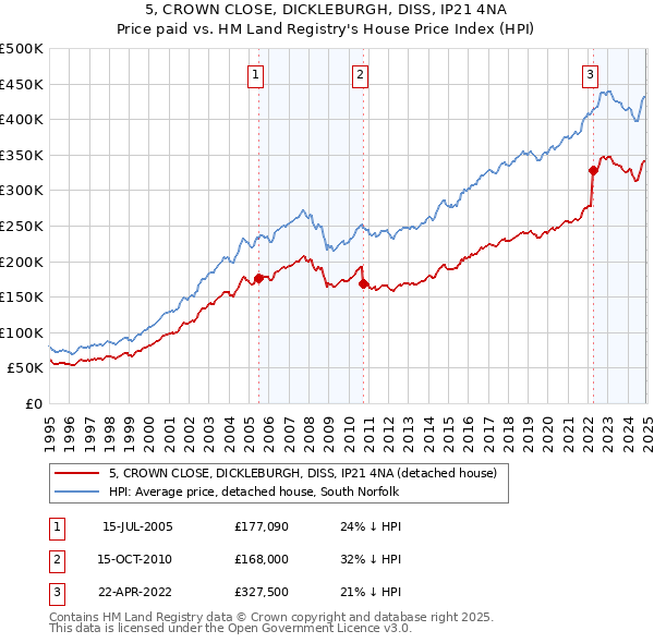 5, CROWN CLOSE, DICKLEBURGH, DISS, IP21 4NA: Price paid vs HM Land Registry's House Price Index