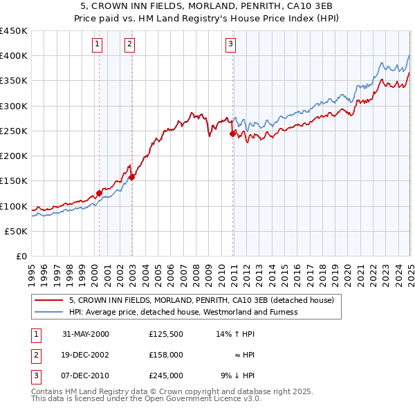 5, CROWN INN FIELDS, MORLAND, PENRITH, CA10 3EB: Price paid vs HM Land Registry's House Price Index