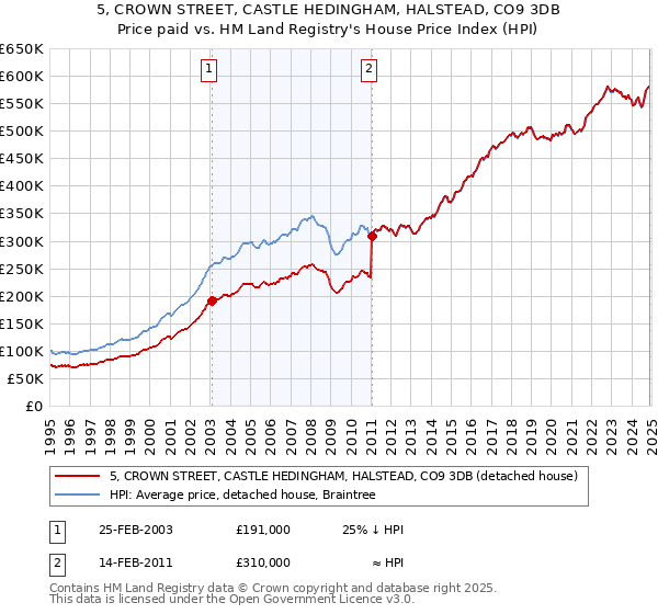 5, CROWN STREET, CASTLE HEDINGHAM, HALSTEAD, CO9 3DB: Price paid vs HM Land Registry's House Price Index