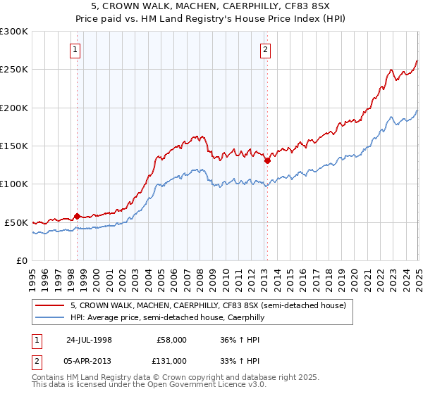 5, CROWN WALK, MACHEN, CAERPHILLY, CF83 8SX: Price paid vs HM Land Registry's House Price Index