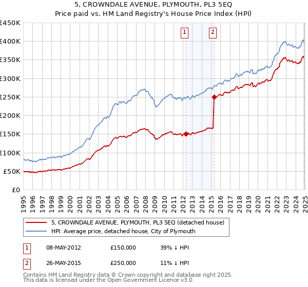 5, CROWNDALE AVENUE, PLYMOUTH, PL3 5EQ: Price paid vs HM Land Registry's House Price Index
