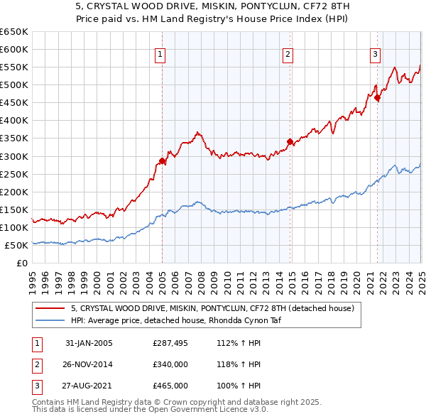 5, CRYSTAL WOOD DRIVE, MISKIN, PONTYCLUN, CF72 8TH: Price paid vs HM Land Registry's House Price Index
