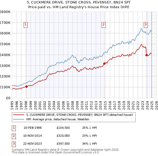5, CUCKMERE DRIVE, STONE CROSS, PEVENSEY, BN24 5PT: Price paid vs HM Land Registry's House Price Index