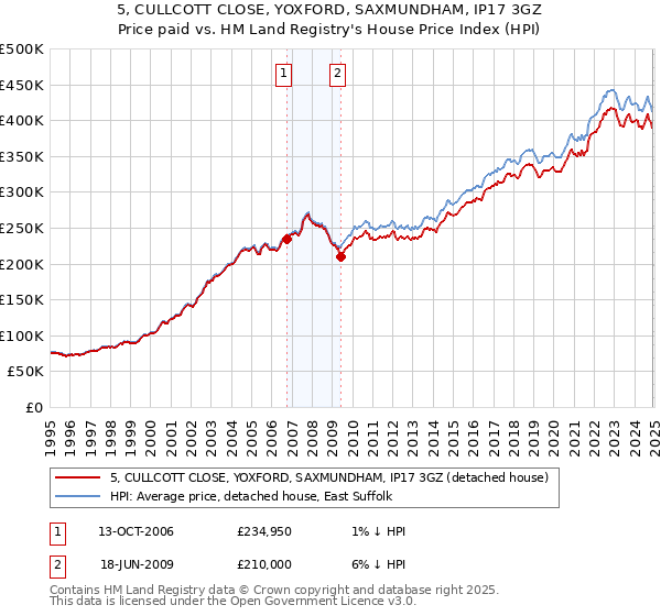 5, CULLCOTT CLOSE, YOXFORD, SAXMUNDHAM, IP17 3GZ: Price paid vs HM Land Registry's House Price Index