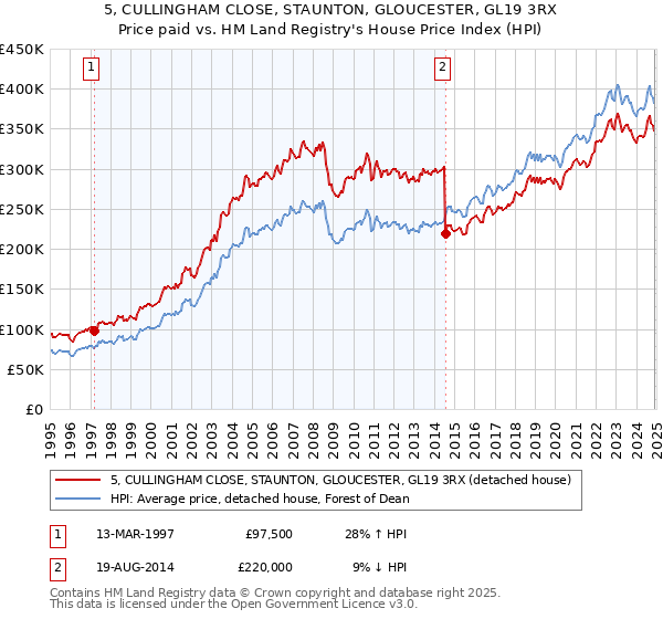5, CULLINGHAM CLOSE, STAUNTON, GLOUCESTER, GL19 3RX: Price paid vs HM Land Registry's House Price Index