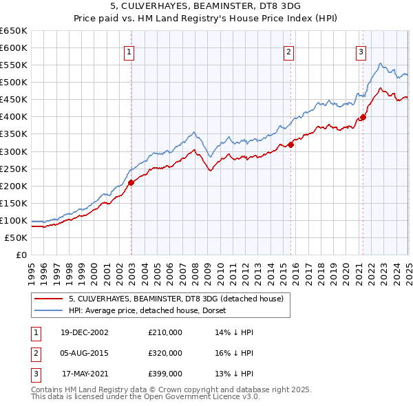 5, CULVERHAYES, BEAMINSTER, DT8 3DG: Price paid vs HM Land Registry's House Price Index
