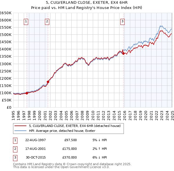 5, CULVERLAND CLOSE, EXETER, EX4 6HR: Price paid vs HM Land Registry's House Price Index