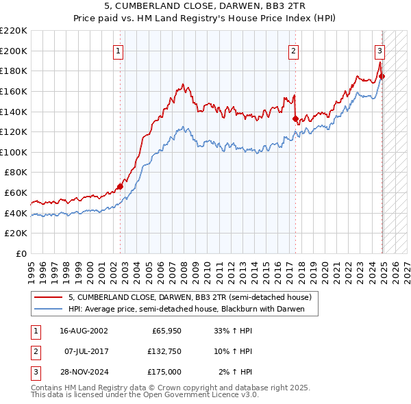 5, CUMBERLAND CLOSE, DARWEN, BB3 2TR: Price paid vs HM Land Registry's House Price Index