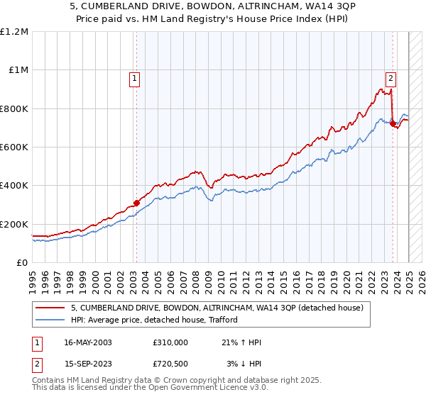 5, CUMBERLAND DRIVE, BOWDON, ALTRINCHAM, WA14 3QP: Price paid vs HM Land Registry's House Price Index