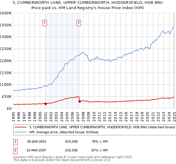 5, CUMBERWORTH LANE, UPPER CUMBERWORTH, HUDDERSFIELD, HD8 8NU: Price paid vs HM Land Registry's House Price Index