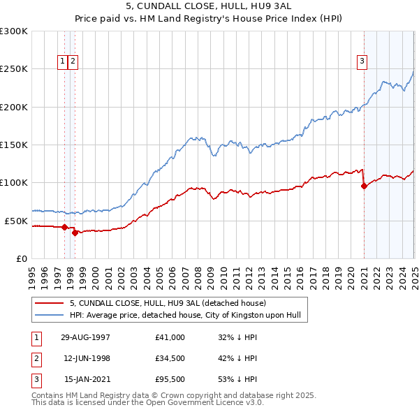 5, CUNDALL CLOSE, HULL, HU9 3AL: Price paid vs HM Land Registry's House Price Index