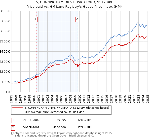 5, CUNNINGHAM DRIVE, WICKFORD, SS12 9PF: Price paid vs HM Land Registry's House Price Index