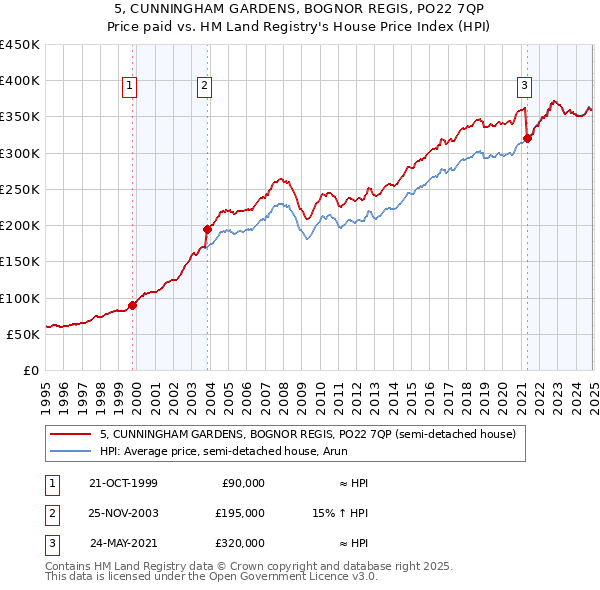 5, CUNNINGHAM GARDENS, BOGNOR REGIS, PO22 7QP: Price paid vs HM Land Registry's House Price Index