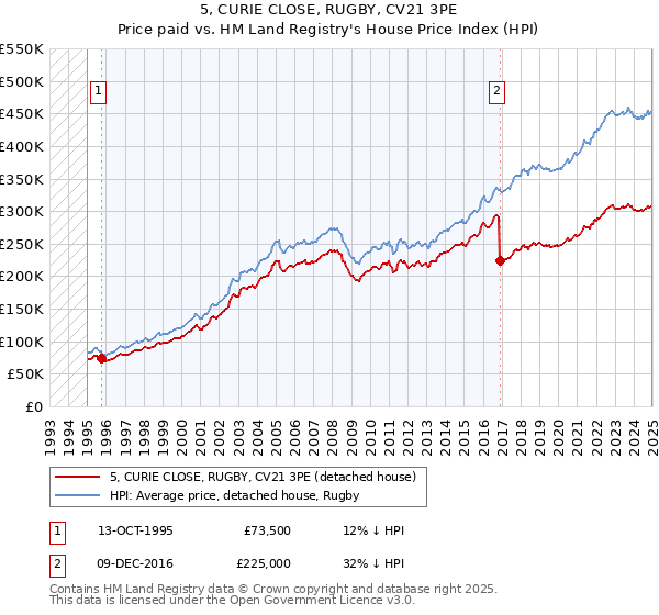 5, CURIE CLOSE, RUGBY, CV21 3PE: Price paid vs HM Land Registry's House Price Index
