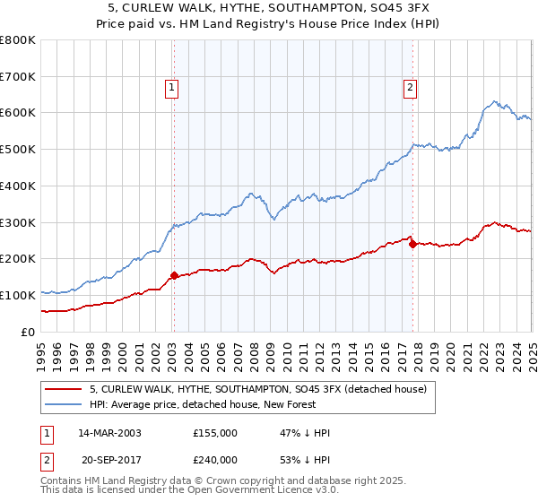 5, CURLEW WALK, HYTHE, SOUTHAMPTON, SO45 3FX: Price paid vs HM Land Registry's House Price Index