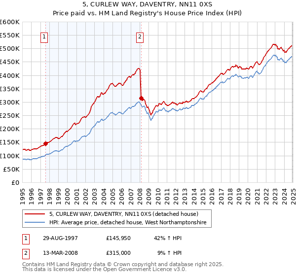 5, CURLEW WAY, DAVENTRY, NN11 0XS: Price paid vs HM Land Registry's House Price Index