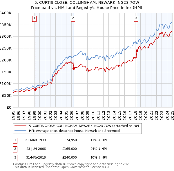 5, CURTIS CLOSE, COLLINGHAM, NEWARK, NG23 7QW: Price paid vs HM Land Registry's House Price Index