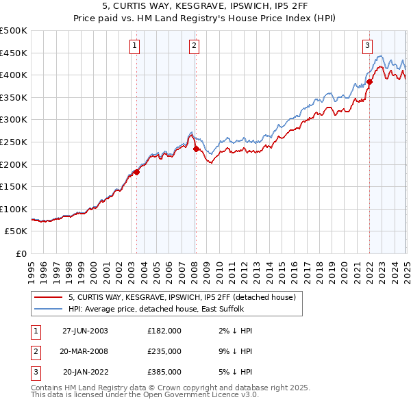 5, CURTIS WAY, KESGRAVE, IPSWICH, IP5 2FF: Price paid vs HM Land Registry's House Price Index