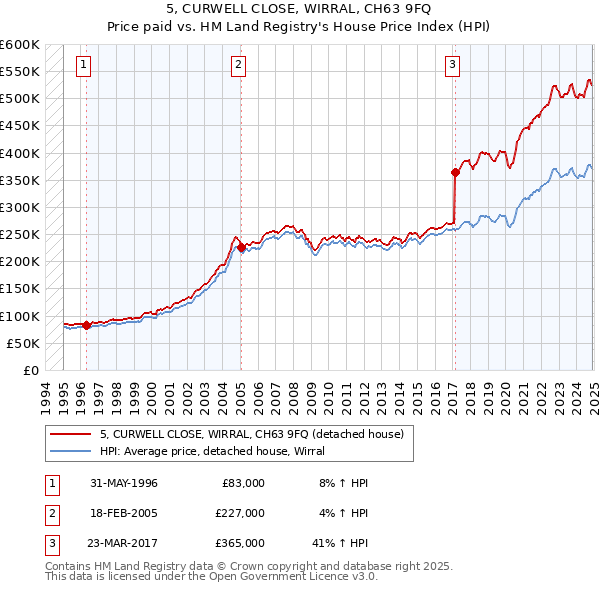 5, CURWELL CLOSE, WIRRAL, CH63 9FQ: Price paid vs HM Land Registry's House Price Index