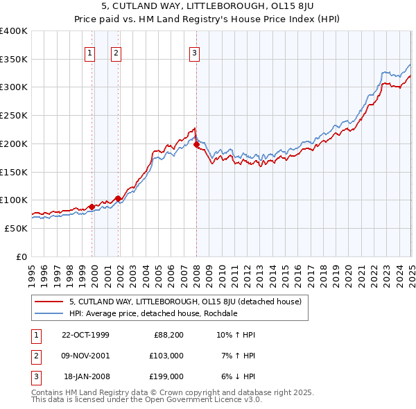 5, CUTLAND WAY, LITTLEBOROUGH, OL15 8JU: Price paid vs HM Land Registry's House Price Index