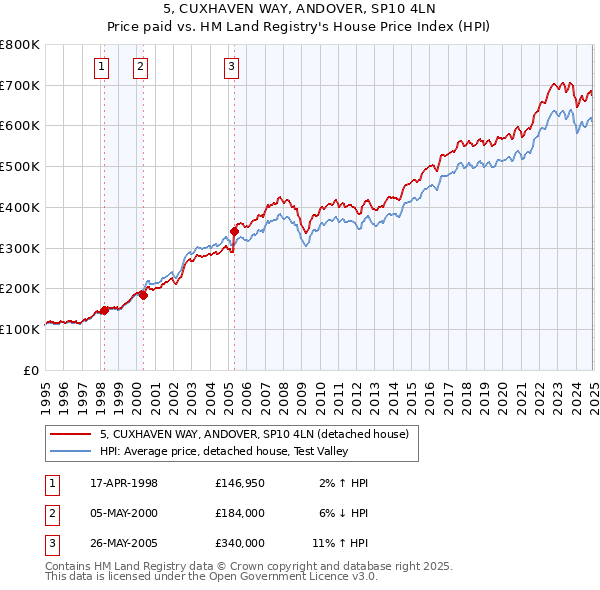 5, CUXHAVEN WAY, ANDOVER, SP10 4LN: Price paid vs HM Land Registry's House Price Index