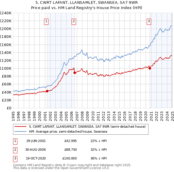 5, CWRT LAFANT, LLANSAMLET, SWANSEA, SA7 9WR: Price paid vs HM Land Registry's House Price Index