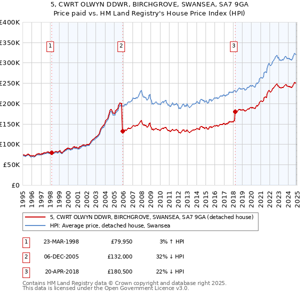 5, CWRT OLWYN DDWR, BIRCHGROVE, SWANSEA, SA7 9GA: Price paid vs HM Land Registry's House Price Index